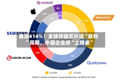 暴涨414%！全球存储芯片迎“暴利	”周期	，中国企业终“上牌桌”-第2张图片