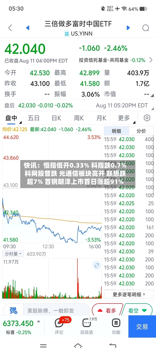 快讯：恒指低开0.33% 科指跌0.7% 科网股普跌 光通信板块高开 联想跌超7% 首钢朗泽上市首日涨超91%