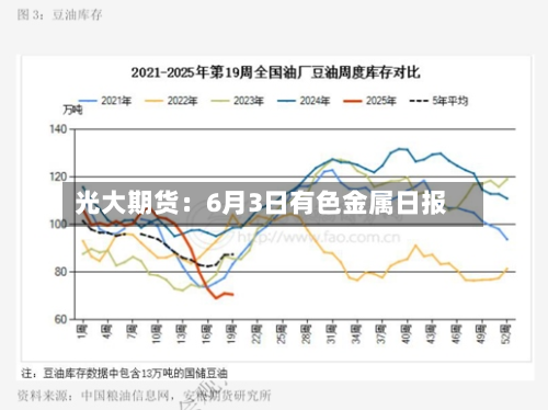 光大期货:6月3日有色金属日报-第2张图片