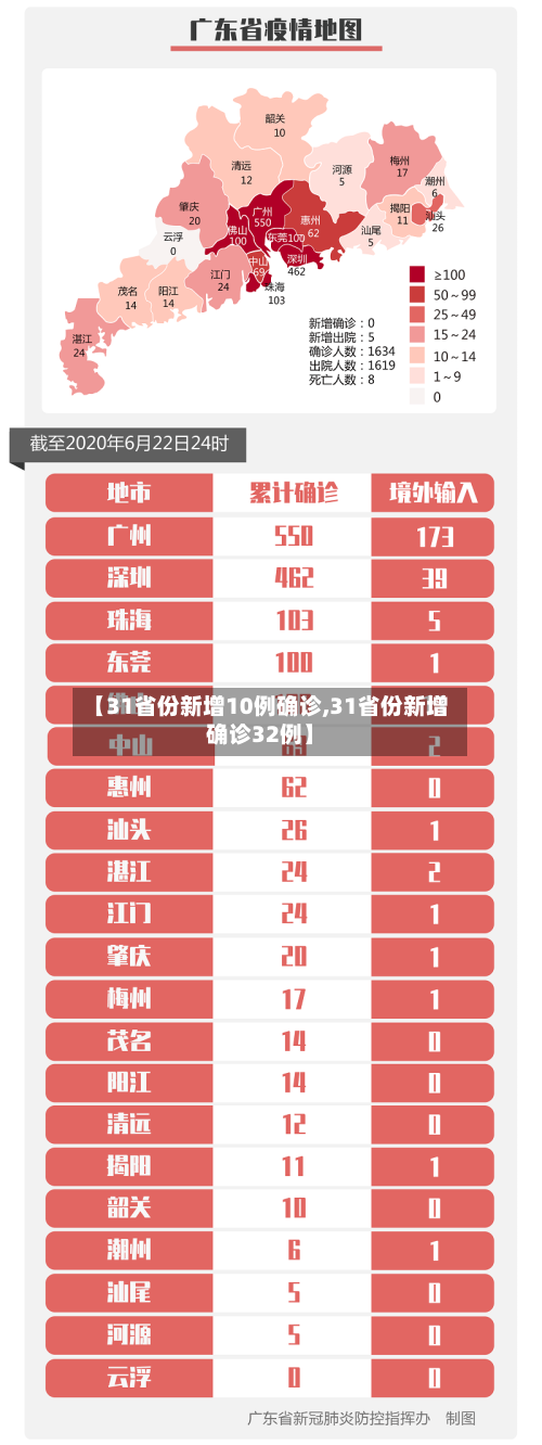 【31省份新增10例确诊,31省份新增确诊32例】
