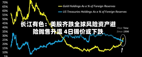长江有色:美股齐跌全球风险资产避险抛售升温 4日锡价或下跌-第3张图片