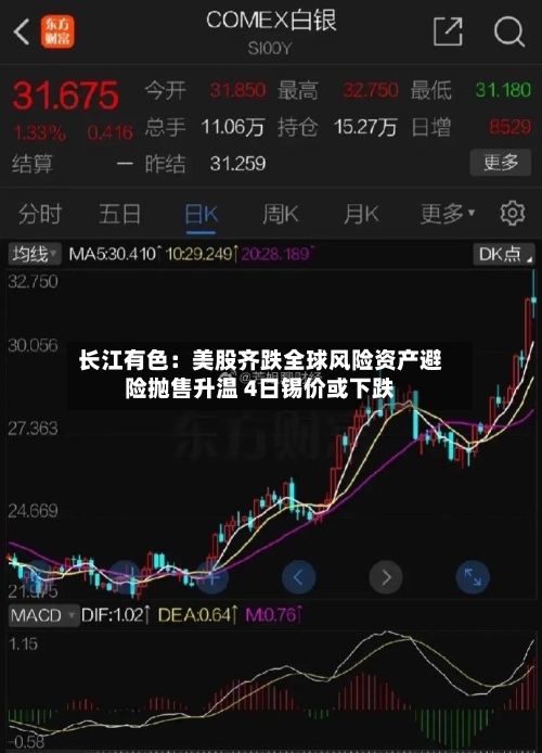 长江有色:美股齐跌全球风险资产避险抛售升温 4日锡价或下跌-第2张图片