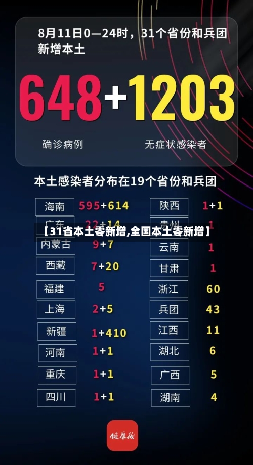 【31省本土零新增,全国本土零新增】