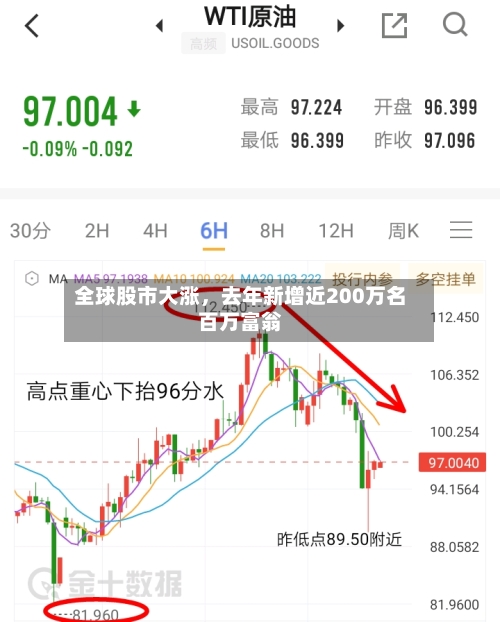 全球股市大涨，去年新增近200万名百万富翁-第2张图片