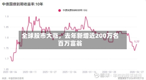 全球股市大涨，去年新增近200万名百万富翁-第3张图片