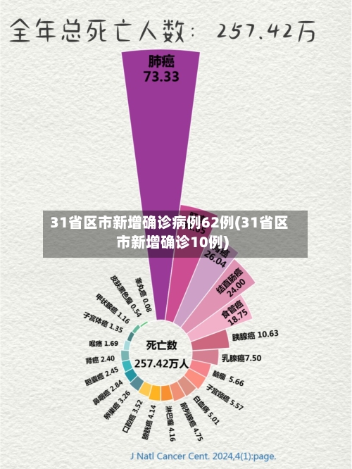 31省区市新增确诊病例62例(31省区市新增确诊10例)