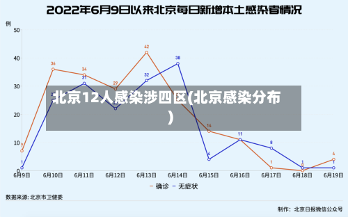 北京12人感染涉四区(北京感染分布)