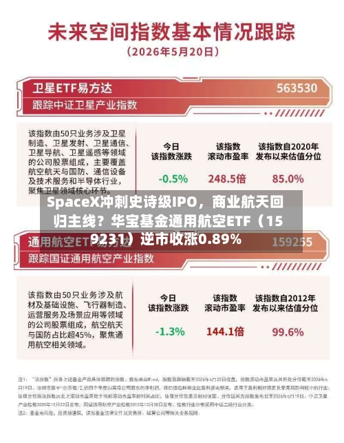 SpaceX冲刺史诗级IPO，商业航天回归主线？华宝基金通用航空ETF（159231）逆市收涨0.89%-第2张图片