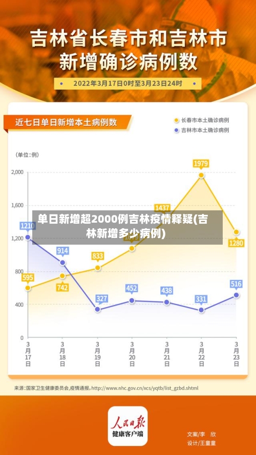 单日新增超2000例吉林疫情释疑(吉林新增多少病例)-第2张图片
