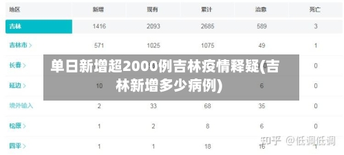 单日新增超2000例吉林疫情释疑(吉林新增多少病例)