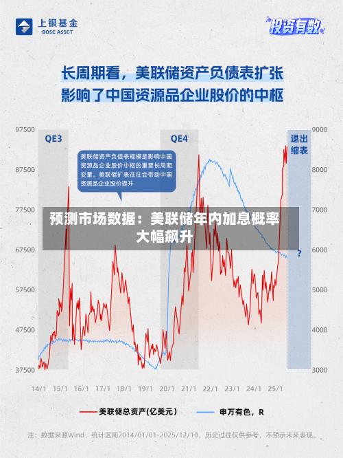 预测市场数据：美联储年内加息概率大幅飙升-第2张图片
