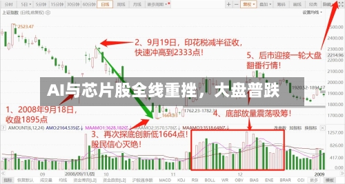 AI与芯片股全线重挫，大盘普跌-第2张图片
