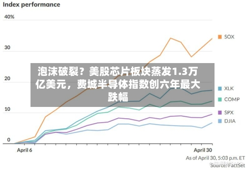 泡沫破裂？美股芯片板块蒸发1.3万亿美元	，费城半导体指数创六年最大跌幅-第3张图片
