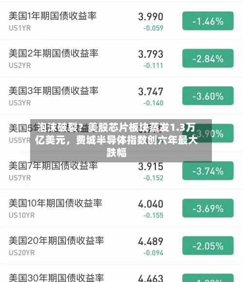 泡沫破裂？美股芯片板块蒸发1.3万亿美元，费城半导体指数创六年最大跌幅-第2张图片