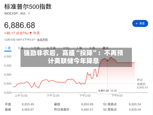 强劲非农后	，高盛“投降”：不再预计美联储今年降息-第2张图片