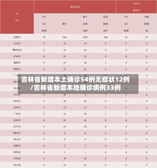 吉林省新增本土确诊54例无症状12例/吉林省新增本地确诊病例33例-第2张图片