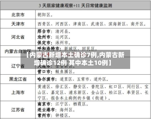【内蒙古新增本土确诊7例,内蒙古新增确诊12例 其中本土10例】