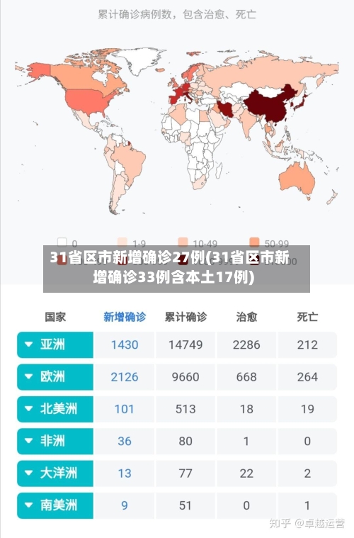 31省区市新增确诊27例(31省区市新增确诊33例含本土17例)
