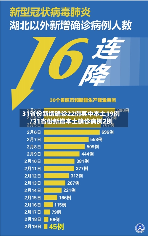 31省份新增确诊22例其中本土19例/31省份新增本土确诊病例2例-第2张图片