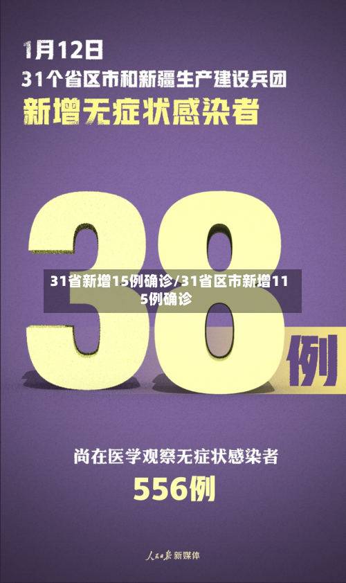 31省新增15例确诊/31省区市新增115例确诊