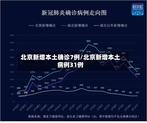 北京新增本土确诊7例/北京新增本土病例31例-第2张图片