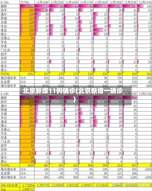 北京新增11例确诊(北京新增一确诊)-第2张图片