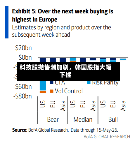 科技股抛售潮加剧，韩国股指大幅下挫