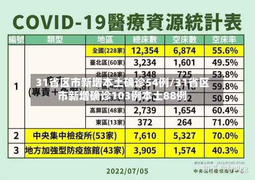 31省区市新增本土确诊54例/31省区市新增确诊103例本土88例-第2张图片