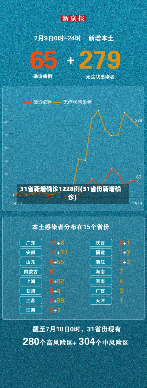 31省新增确诊1228例(31省份新增确诊)-第3张图片