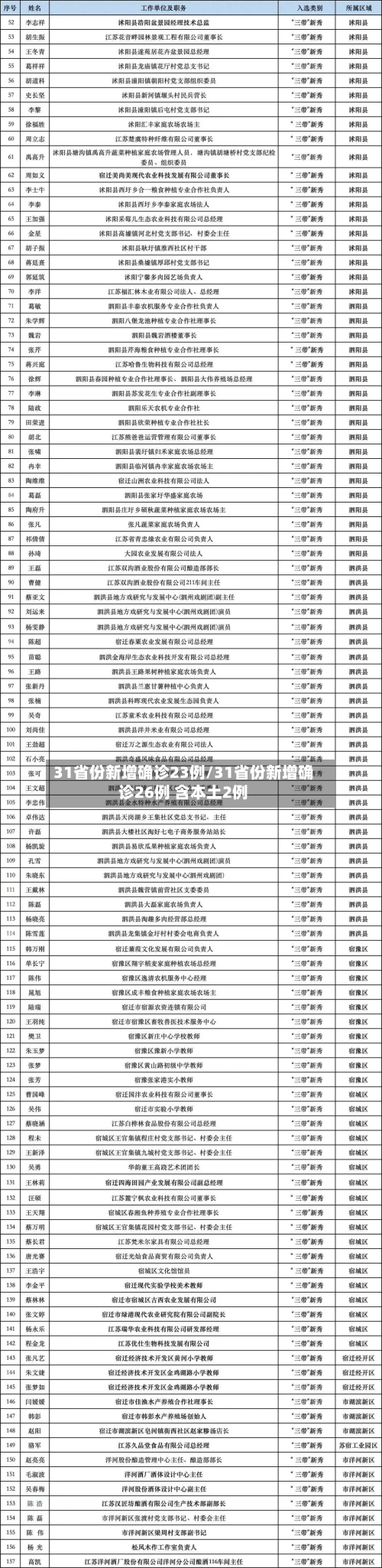 31省份新增确诊23例/31省份新增确诊26例 含本土2例-第3张图片