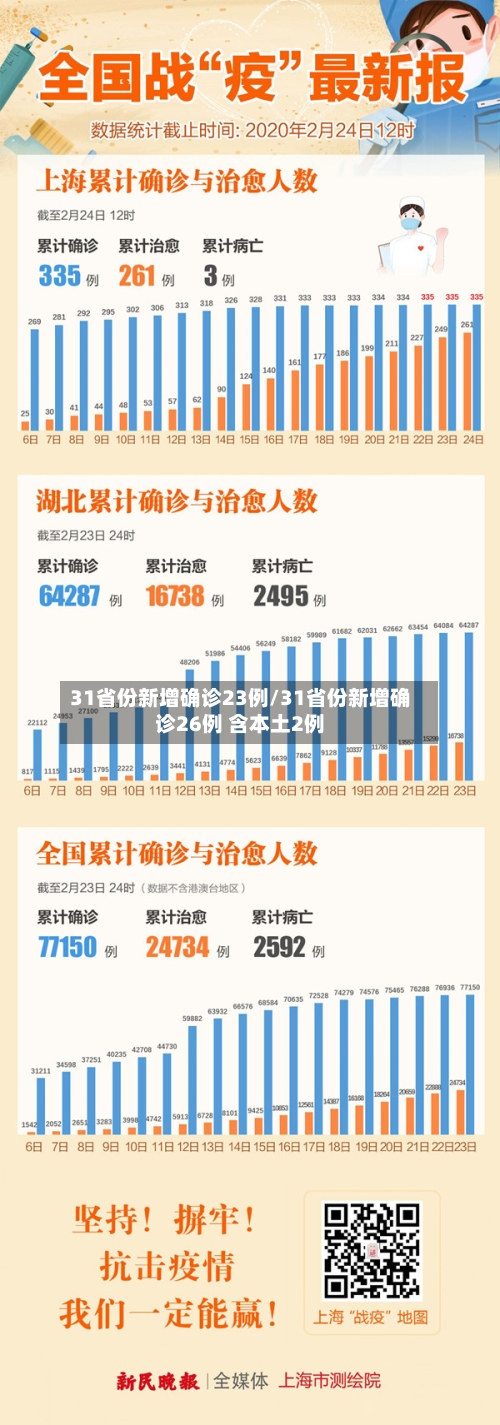 31省份新增确诊23例/31省份新增确诊26例 含本土2例-第2张图片
