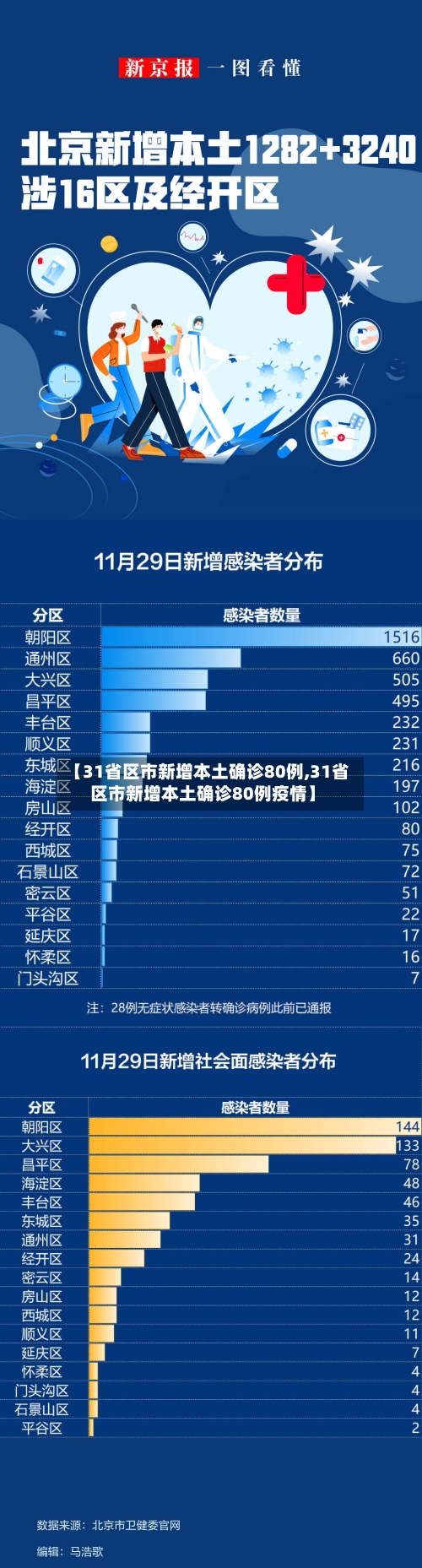 【31省区市新增本土确诊80例,31省区市新增本土确诊80例疫情】-第3张图片