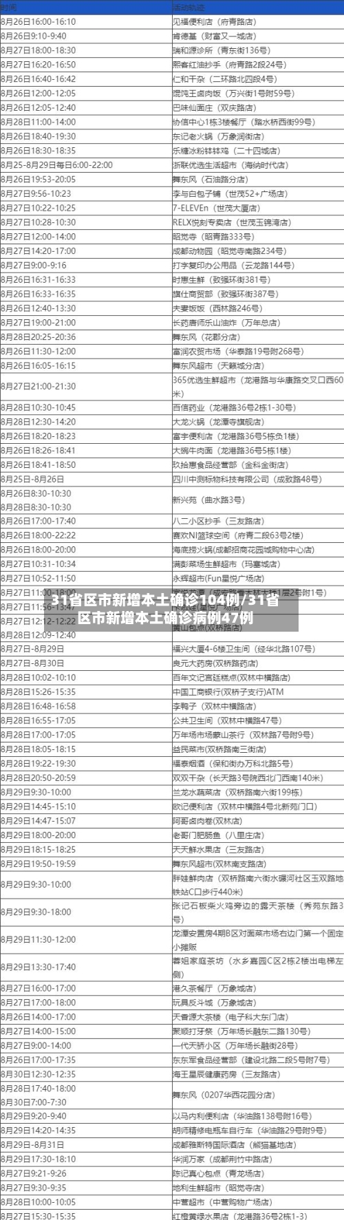 31省区市新增本土确诊104例/31省区市新增本土确诊病例47例-第3张图片