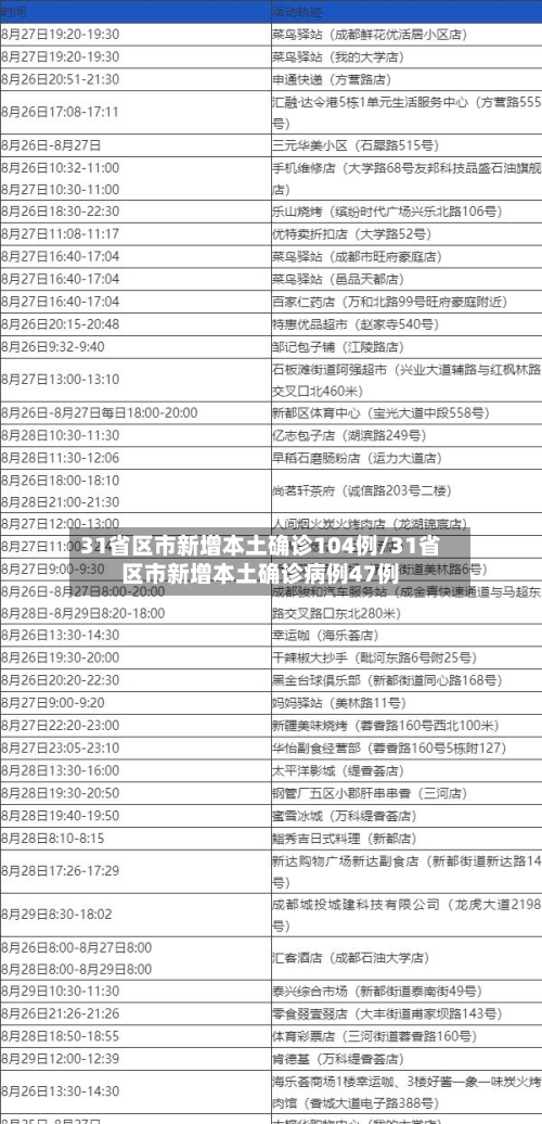 31省区市新增本土确诊104例/31省区市新增本土确诊病例47例