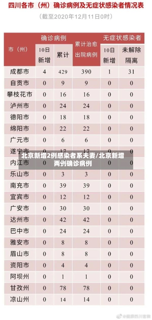 北京新增2例感染者系夫妻/北京新增两例确诊病例