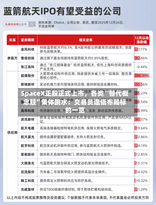 SpaceX正股正式上市，各类“替代概念股	”集体跳水：交易员逢低布局标的一览-第2张图片