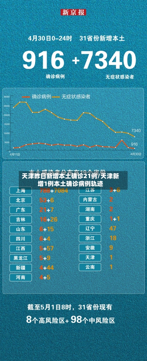 天津昨日新增本土确诊21例/天津新增1例本土确诊病例轨迹-第2张图片