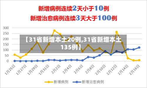 【31省新增本土20例,31省新增本土135例】