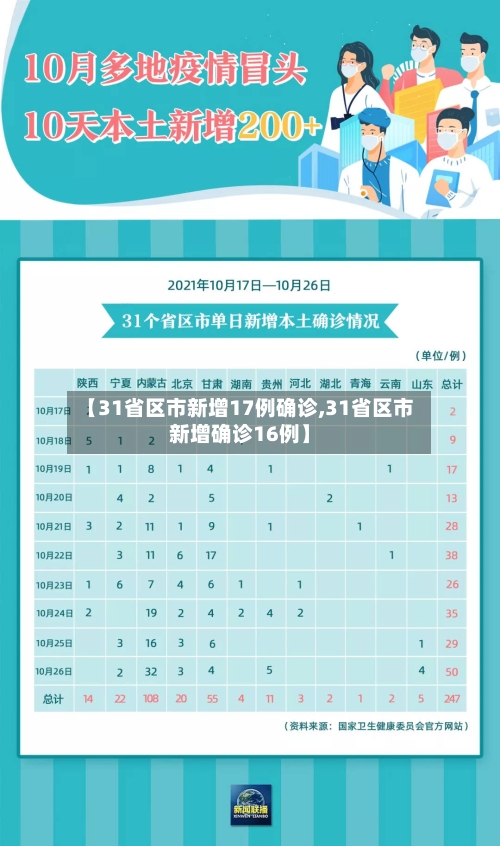 【31省区市新增17例确诊,31省区市新增确诊16例】