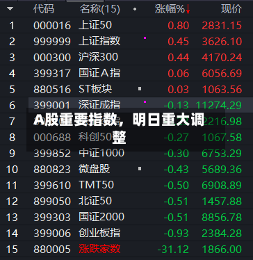 A股重要指数，明日重大调整-第3张图片