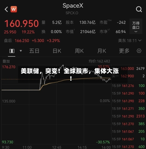 美联储，突变！全球股市	，集体大涨！-第2张图片