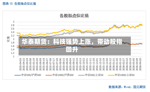 华泰期货：科技强势上涨，带动股指回升-第3张图片