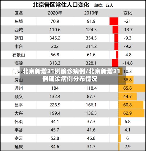 北京新增31例确诊病例/北京新增31例确诊病例分布情况