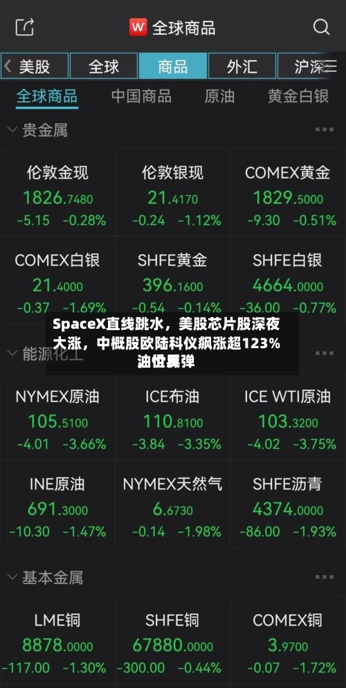 SpaceX直线跳水	，美股芯片股深夜大涨，中概股欧陆科仪飙涨超123%，世界油价反弹-第2张图片