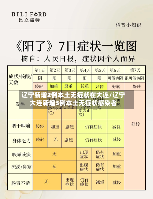 辽宁新增2例本土无症状在大连/辽宁大连新增3例本土无症状感染者-第2张图片