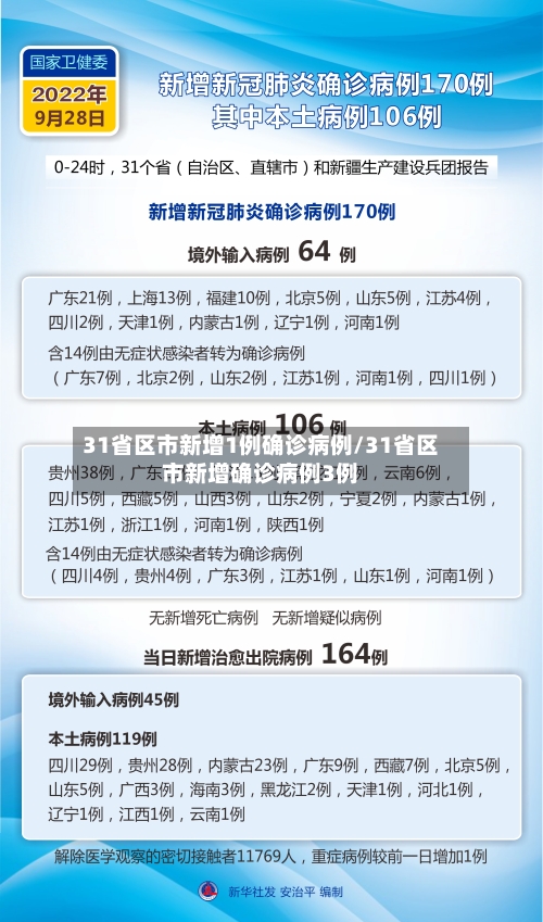 31省区市新增1例确诊病例/31省区市新增确诊病例3例-第2张图片