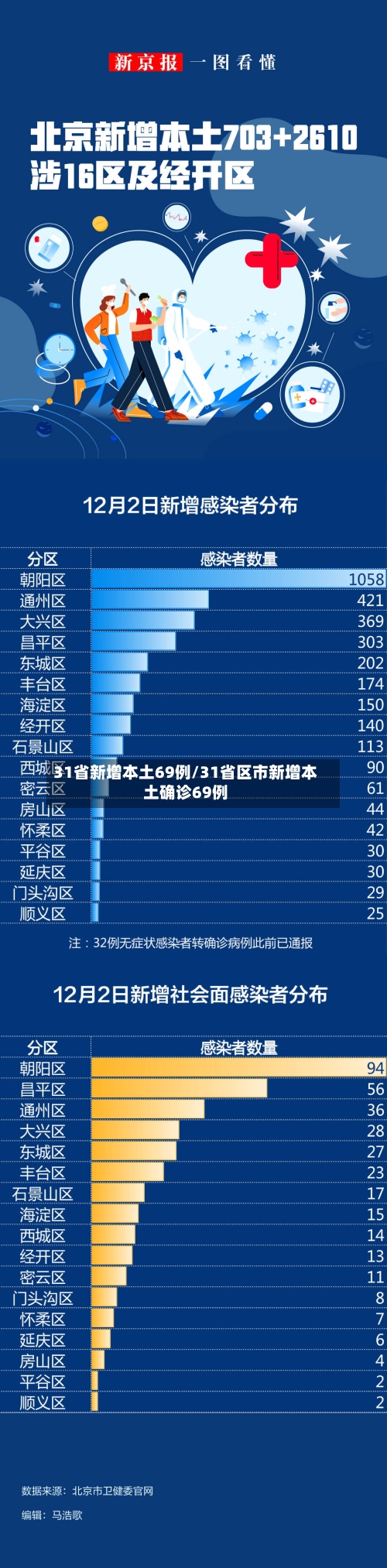 31省新增本土69例/31省区市新增本土确诊69例