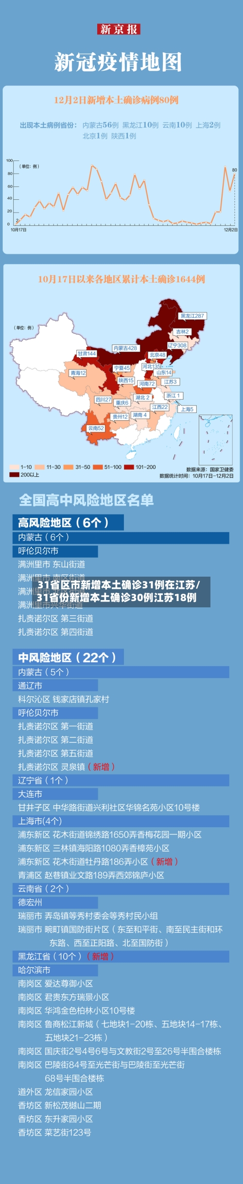 31省区市新增本土确诊31例在江苏/31省份新增本土确诊30例江苏18例