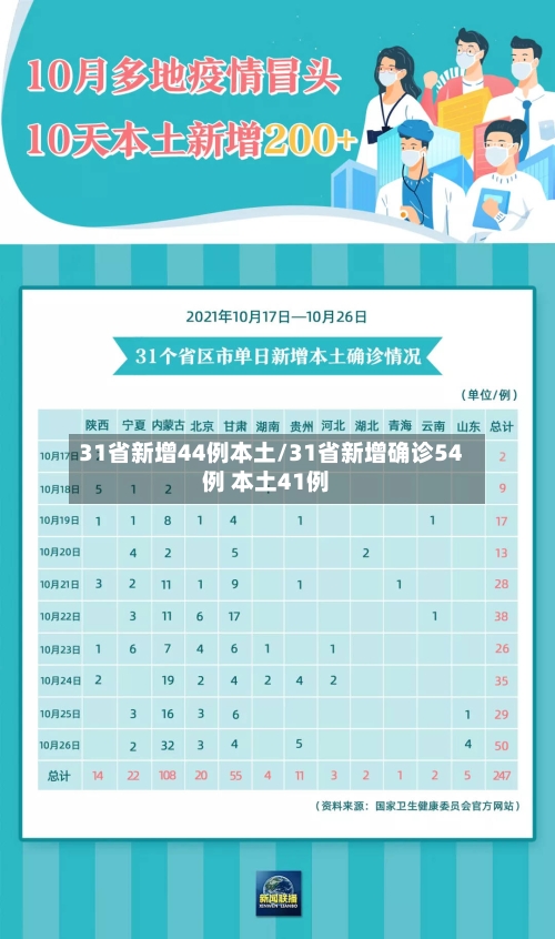 31省新增44例本土/31省新增确诊54例 本土41例