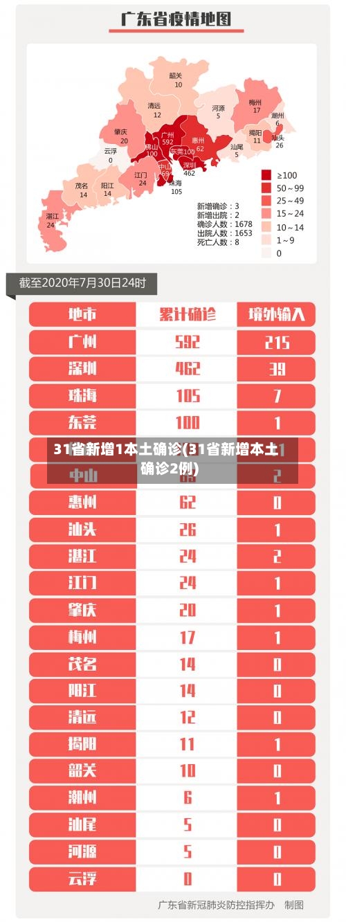 31省新增1本土确诊(31省新增本土确诊2例)-第2张图片